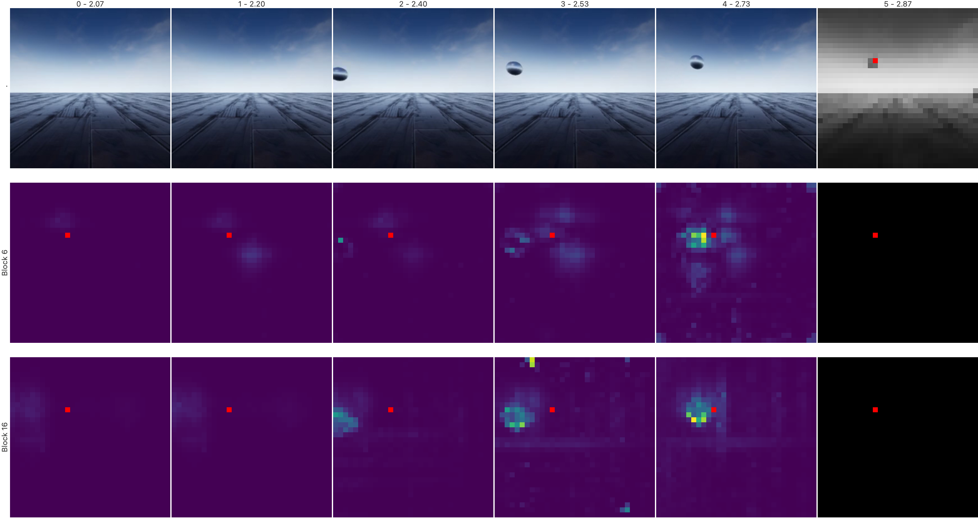A peek inside DINO-world's 'brain'. To predict a future patch (red dot), the model's attention (bright areas) focuses on the object's previous locations, showing how it tracks motion over time to understand physical dynamics. This figure visualizes the cross-attention maps inside the predictor. For a specific query patch in the future (marked in red), it shows which patches from the past frames the model is *paying attention to*.