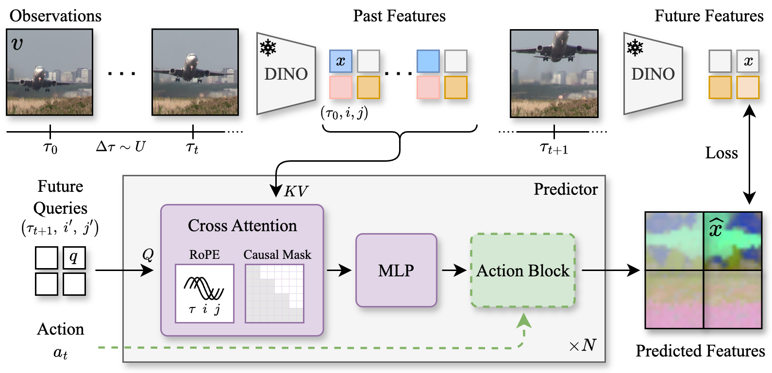 The main architectural diagram for DINO-world. It shows video frames being fed into a frozen DINOv2 encoder to get "Past Features." Then, the "Predictor" module takes these features to generate "Predicted Features," which are compared to the future ground-truth DINOv2 features. DINO-World schematic. It shows video frames being fed into a frozen DINOv2 encoder to get 'Past Features.' Then, the 'Predictor' module takes these features to generate 'Predicted Features,' which are compared to the future ground-truth DINOv2 features.