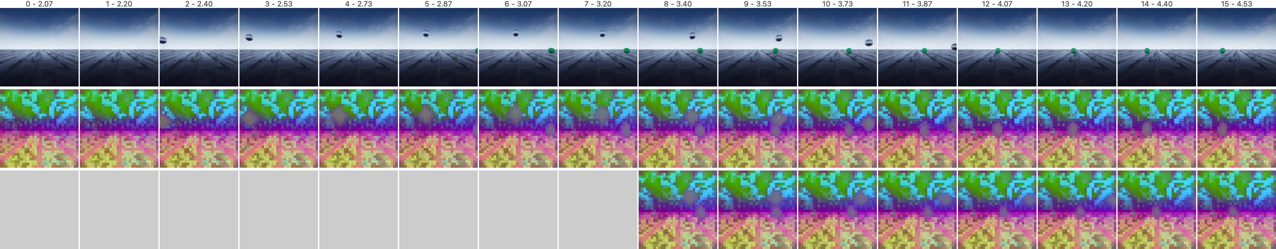 DINO-World autoregressive rollout results. This figure shows two examples of autoregressive rollouts. The top row is the real video, the middle row is the visualization of the *ground-truth* DINOv2 features, and the bottom row shows DINO-world's predicted features over time. DINO-World autoregressive rollout results. This figure shows two examples of autoregressive rollouts. The top row is the real video, the middle row is the visualization of the *ground-truth* DINOv2 features, and the bottom row shows DINO-world's predicted features over time.
