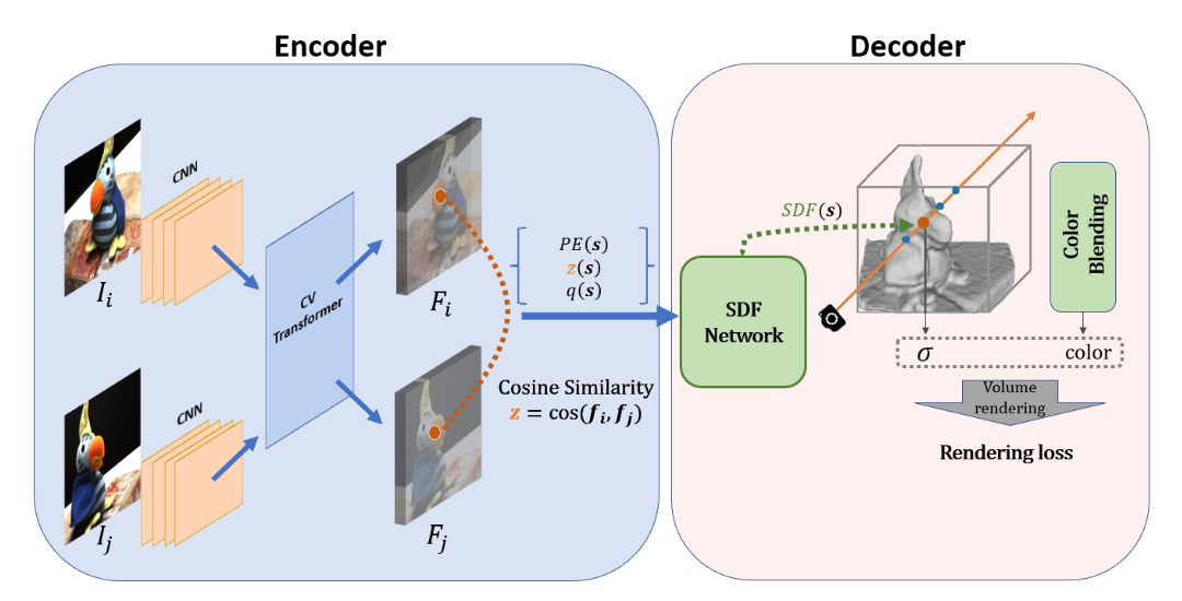 MatchSDF - 3D Surface Reconstruction from 2D Images using Correspondence Matching